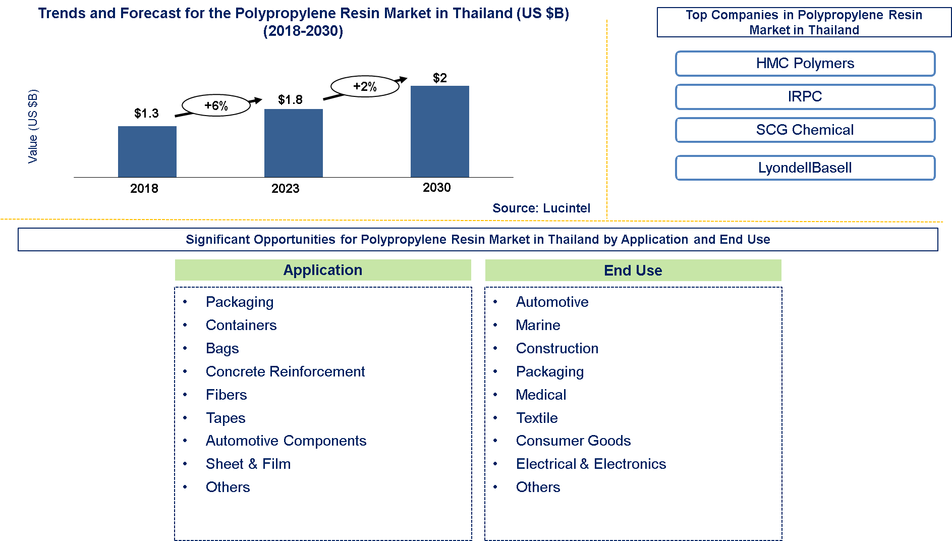 Polypropylene Resin Market in Thailand 